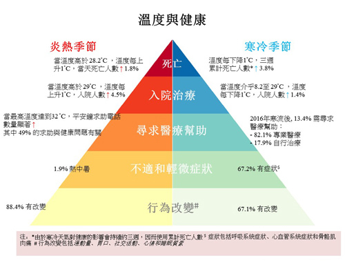 健康影響金字塔（可按圖放大）