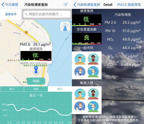 用戶可以利用「點藍天空」流動應用程式隨時隨地查閱香港和中國內地各區的實時空氣污染物濃度（圖片來源：「點藍天空」應用程式）