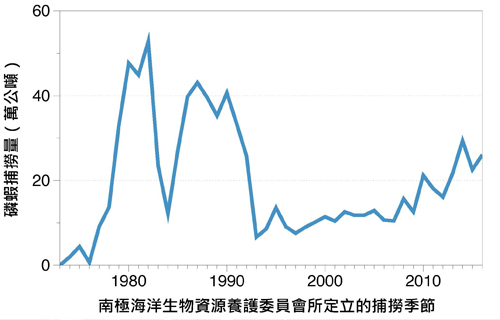 每年於《南極海洋生物資源養護公約》管轄範圍內的南極磷蝦捕撈總量（圖片來源：南極海洋生物資源養護委員會）