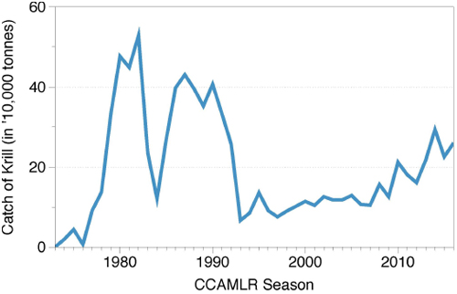 Annual total Antarctic krill catch in the area covered by the Convention on the Conservation of Antarctic Marine Living Resources (CCAMLR Convention; Image Source: Commission for CCAMLR)