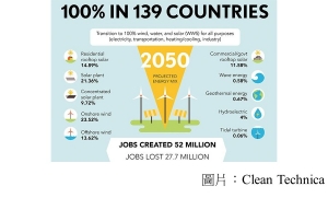 Research Shows That A Low-Carbon Future Will Be A Renewable Future (Clean Technica - 20180824)