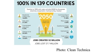 Research Shows That A Low-Carbon Future Will Be A Renewable Future (Clean Technica - 20180824)