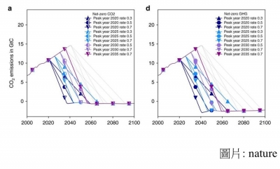 Committed sea-level rise under the Paris Agreement and the legacy of delayed mitigation action (nature - 20180220)