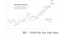 Teach About Climate Change With These 24 New York Times Graphs (The New York Times - 20190228)