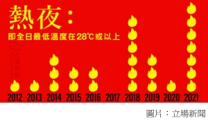 天文台：5 月未完　香港已錄 7 日「熱夜」　破近 140 年記錄 (立場新聞 - 20210520)