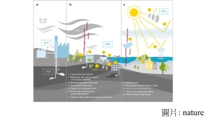 Evaluating climate geoengineering proposals in the context of the Paris Agreement temperature goals (nature - 20180913)