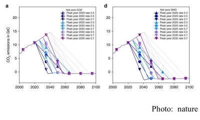 Committed sea-level rise under the Paris Agreement and the legacy of delayed mitigation action (nature - 20180220)