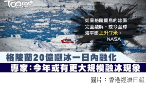 格陵蘭島20億噸冰一日內融化　NASA：完全融化或令球海平面上升7米 (香港經濟日報 - 20190617)