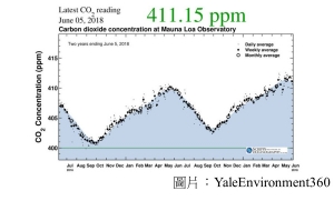 CO2 Levels Break Another Record, Exceeding 411 Parts Per Million (YaleEnvironment360 - 20180607)