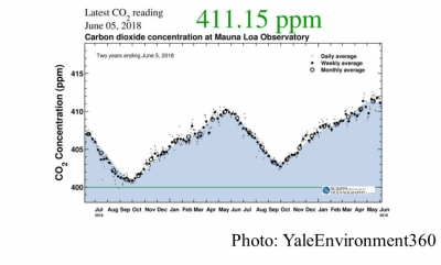 CO2 Levels Break Another Record, Exceeding 411 Parts Per Million (YaleEnvironment360 - 20180607)