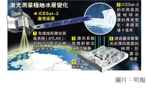 NASA衛星激光 測水層厚度助了解暖化 (明報 - 20180916)